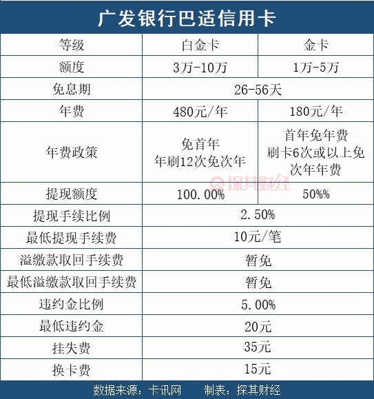 广发银行巴适卡怎么样 值得申请吗
