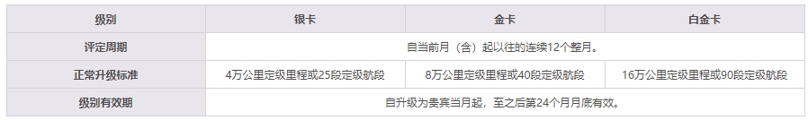 如何成为国航金卡会员 满足这一条件即可