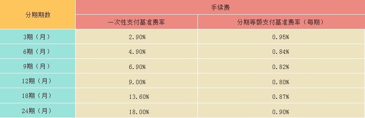 光大银行分期手续费一次性收取是什么意思 怎么收取的