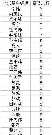 金牛奖基金经理排名如何 金牛奖获得次数盘点