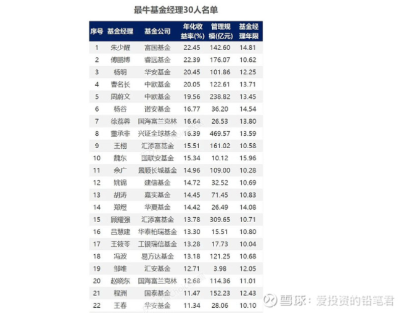 穿越牛熊的基金经理有哪些 这些都很优秀