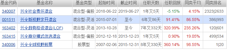 基金经理董承非管理的什么基金 目前有这些