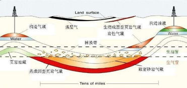 页岩气和天然气的区别，前者是从页岩层中开采出来的天然气