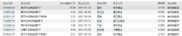 碳中和主题基金有哪些 相关基金一览