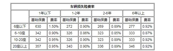机动车损失保险保费怎么计算 计算方法是这样的