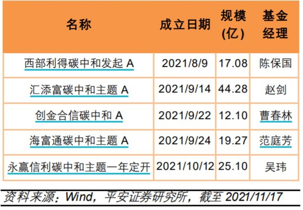 碳中和主题基金有哪些 相关基金一览