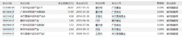 碳中和主题基金有哪些 相关基金一览
