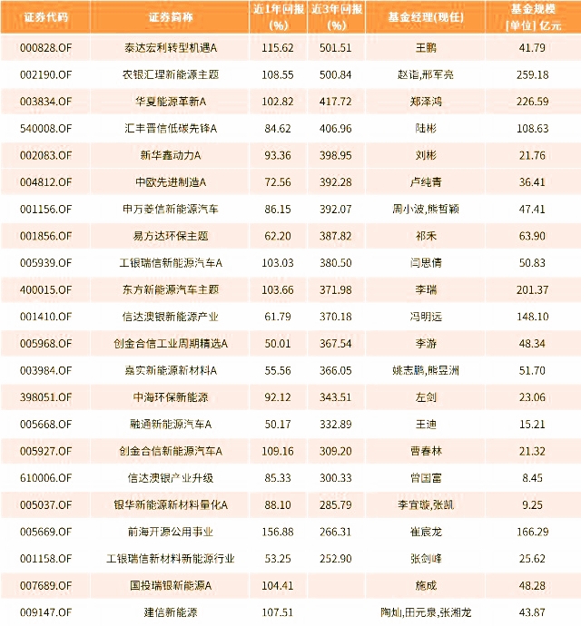 碳中和主题基金有哪些 相关基金一览