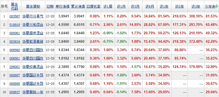 华夏基金收益排行榜前十名 第一名收益率超80%
