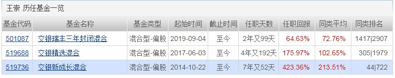 王崇基金经理管理的基金有哪些 有这些基金