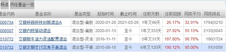 杨浩管理的基金有哪些 杨浩管理的基金盘点