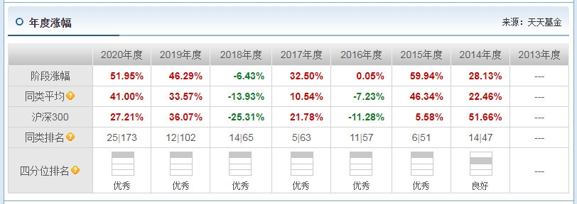 杨浩管理的基金有哪些 杨浩管理的基金盘点